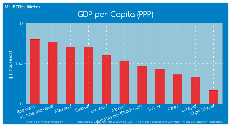 GDP per Capita (PPP) of Mexico