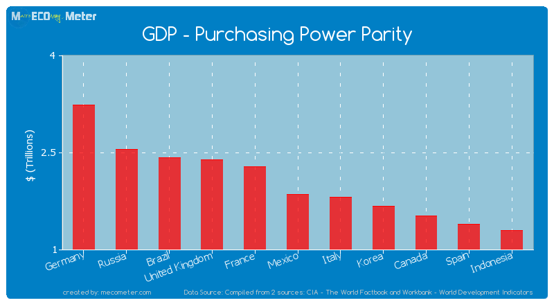 GDP - Purchasing Power Parity of Mexico