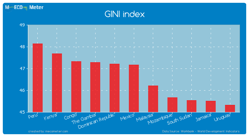 GINI index of Mexico