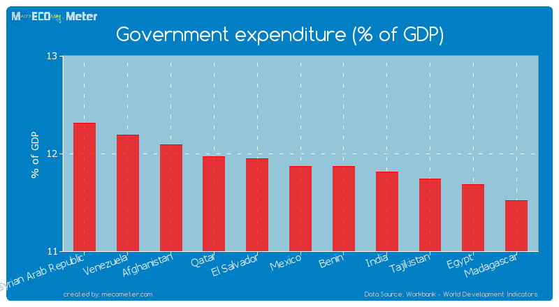 Government expenditure (% of GDP) of Mexico