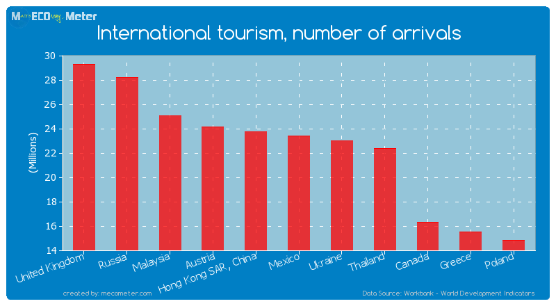 International tourism, number of arrivals of Mexico