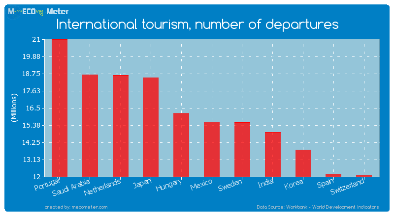 International tourism, number of departures of Mexico
