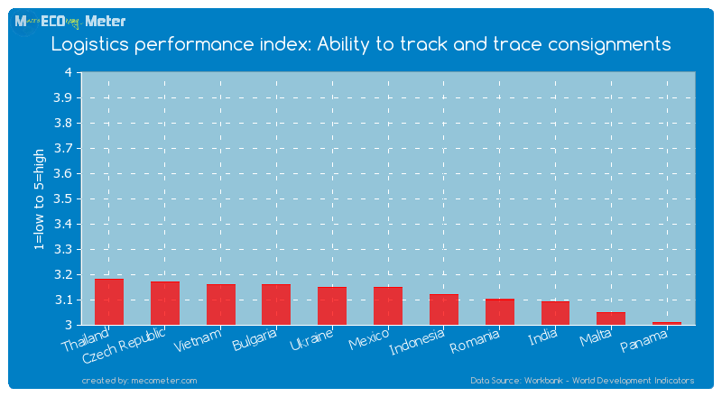 Logistics performance index: Ability to track and trace consignments of Mexico