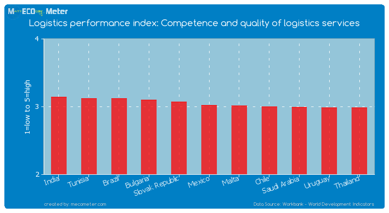 Logistics performance index: Competence and quality of logistics services of Mexico