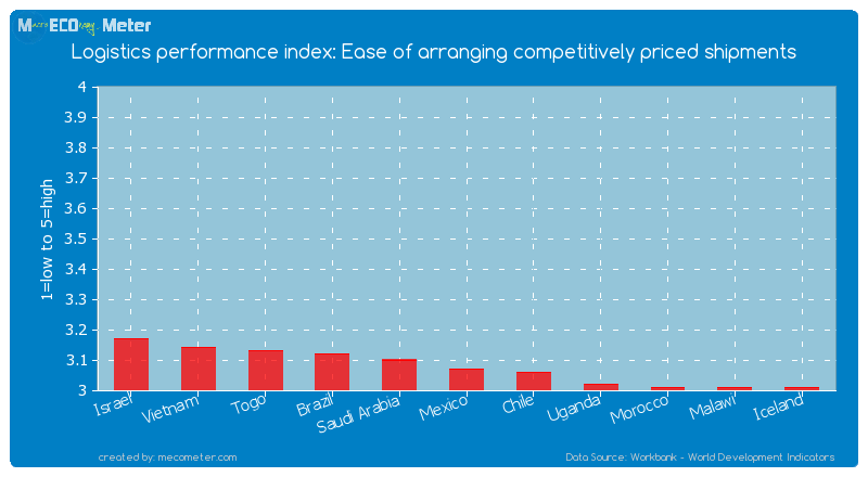 Logistics performance index: Ease of arranging competitively priced shipments of Mexico