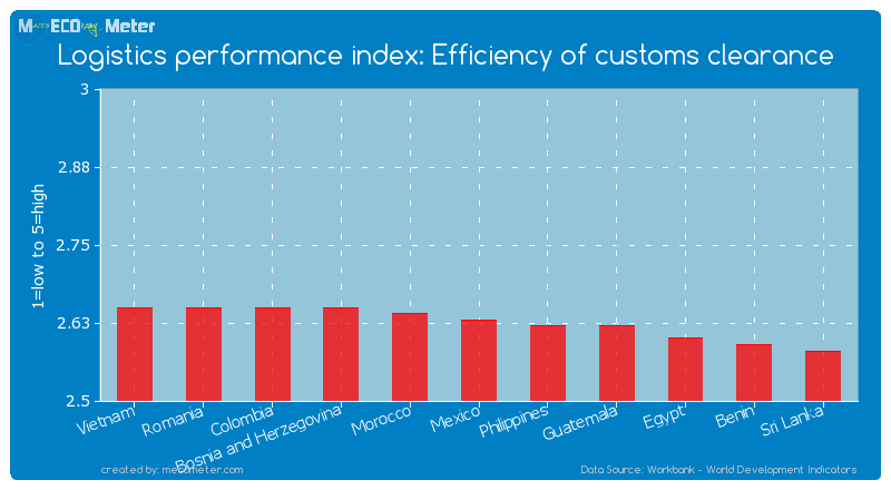 Logistics performance index: Efficiency of customs clearance of Mexico