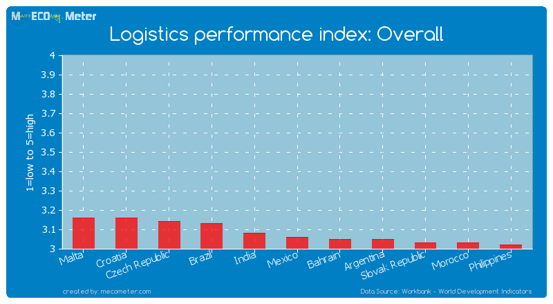 Logistics performance index: Overall of Mexico