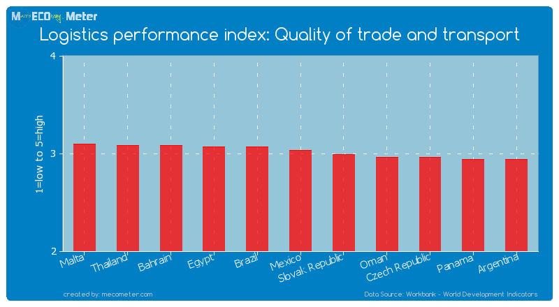Logistics performance index: Quality of trade and transport of Mexico