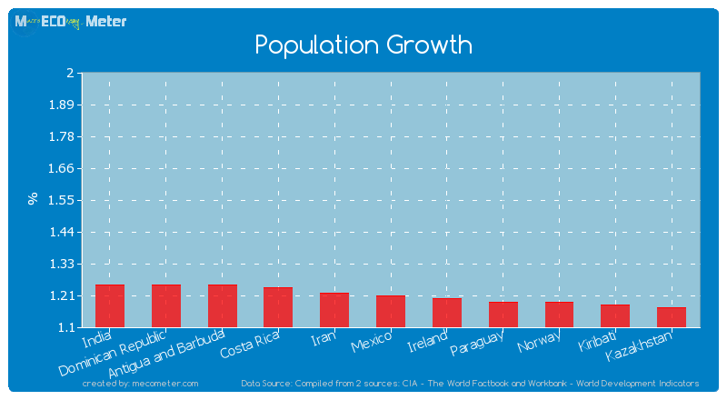Population Growth of Mexico