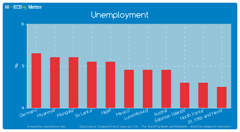 Unemployment of Mexico