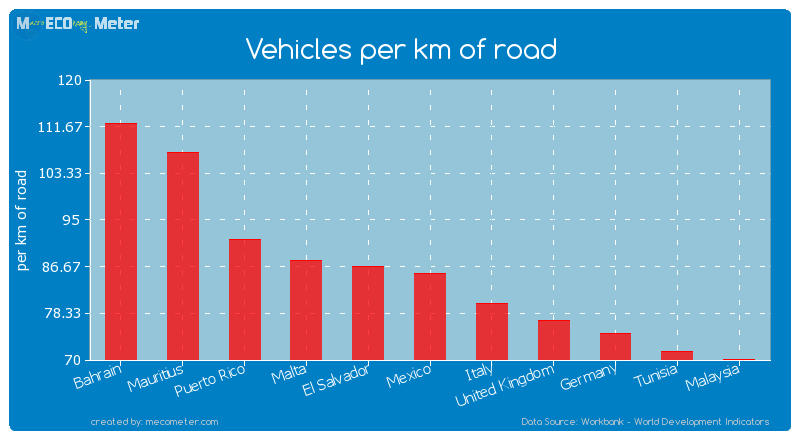 Vehicles per km of road of Mexico