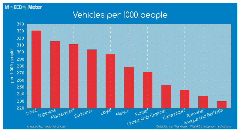 Vehicles per 1000 people of Mexico