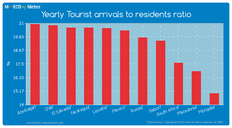 Yearly Tourist arrivals to residents ratio of Mexico