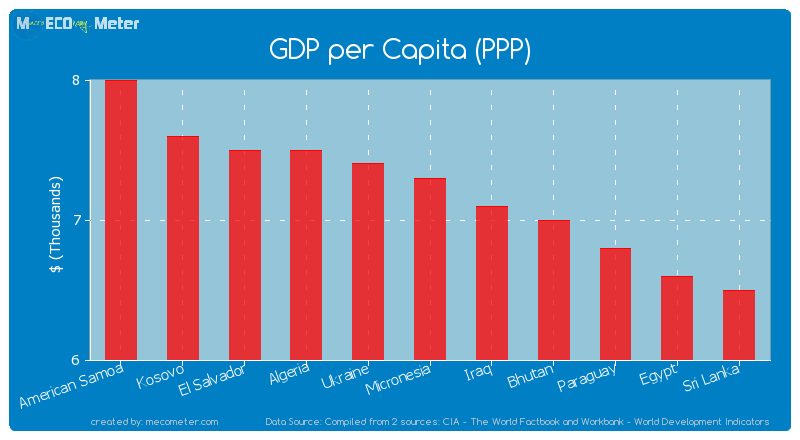 GDP per Capita (PPP) of Micronesia