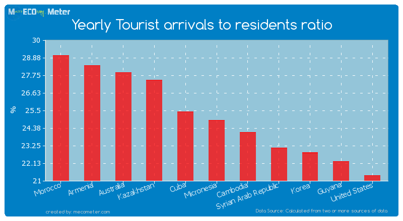 Yearly Tourist arrivals to residents ratio of Micronesia