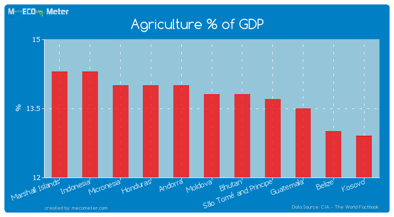 Agriculture % of GDP of Moldova