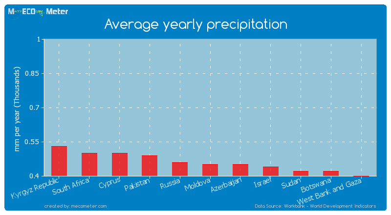 Average yearly precipitation of Moldova