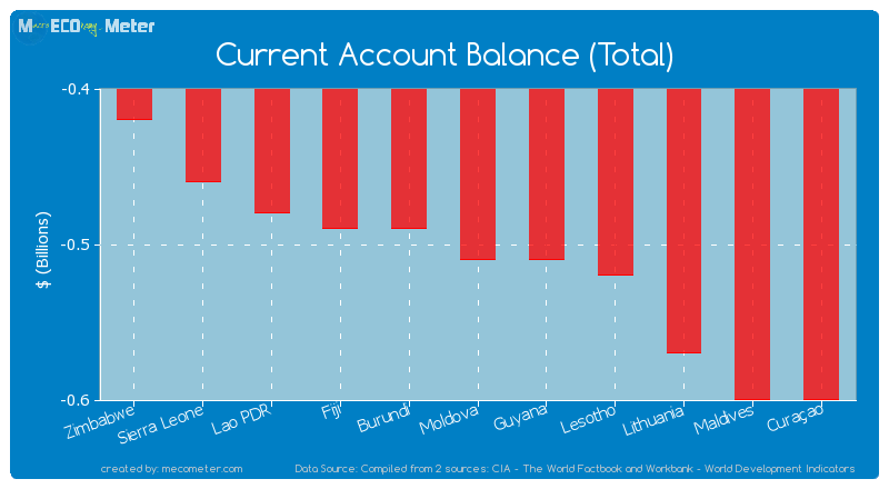 Current Account Balance (Total) of Moldova