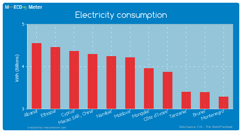 Electricity consumption of Moldova