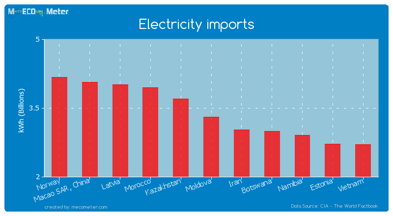 Electricity imports of Moldova