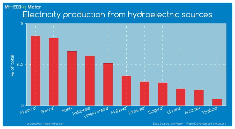 Electricity production from hydroelectric sources of Moldova