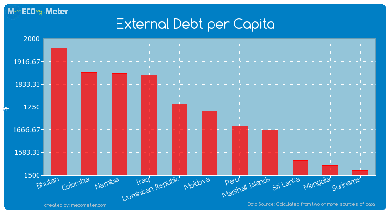 External Debt per Capita of Moldova