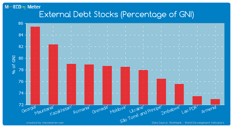External Debt Stocks (Percentage of GNI) of Moldova