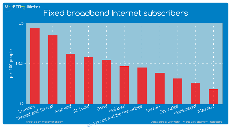 Fixed broadband Internet subscribers of Moldova