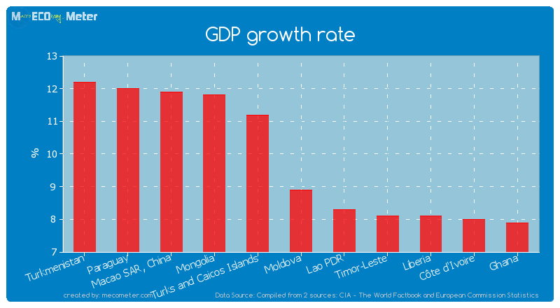 GDP growth rate of Moldova