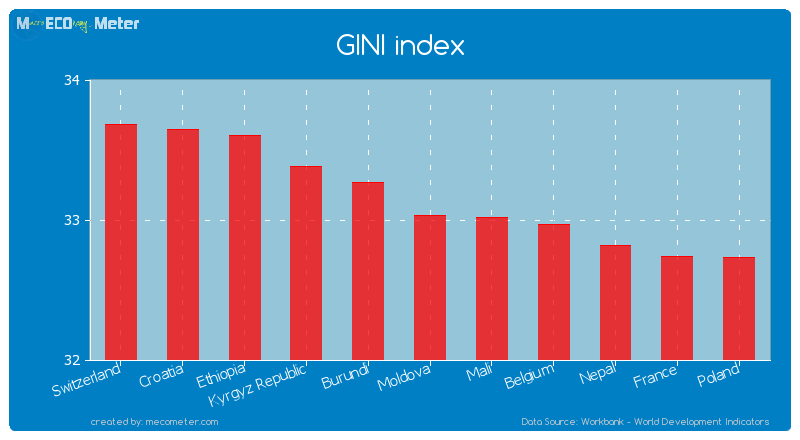 GINI index of Moldova