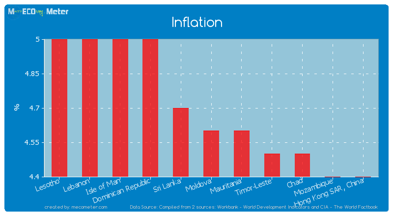 Inflation of Moldova