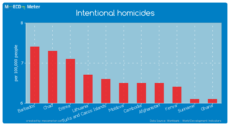 Intentional homicides of Moldova