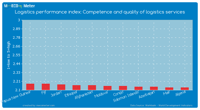 Logistics performance index: Competence and quality of logistics services of Moldova