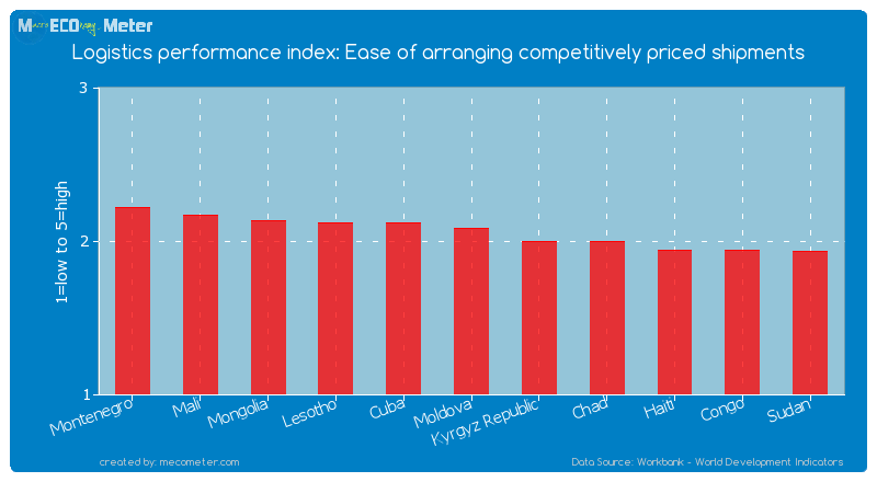 Logistics performance index: Ease of arranging competitively priced shipments of Moldova