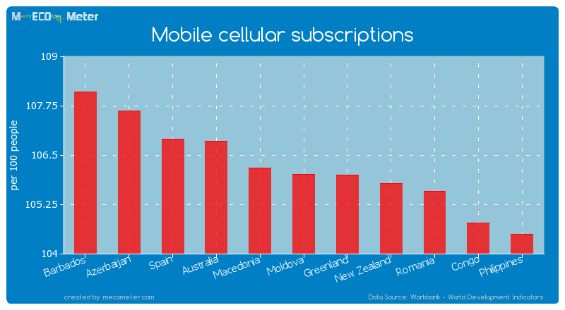 Mobile cellular subscriptions of Moldova