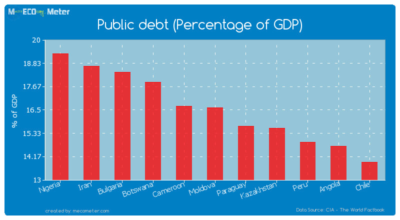 Public debt (Percentage of GDP) of Moldova