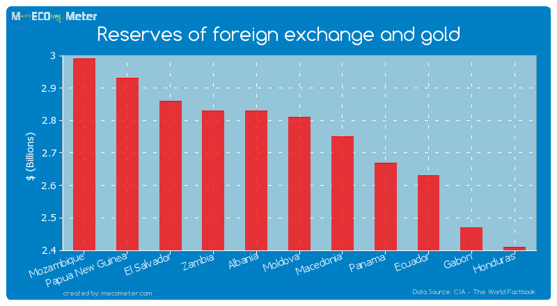 Reserves of foreign exchange and gold of Moldova