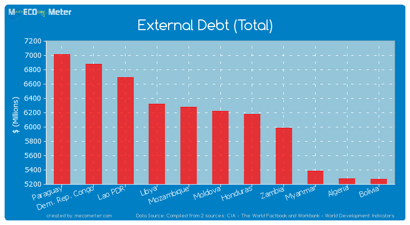 External Debt (Total) of Moldova