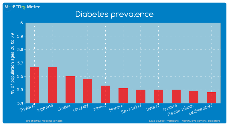 Diabetes prevalence of Monaco