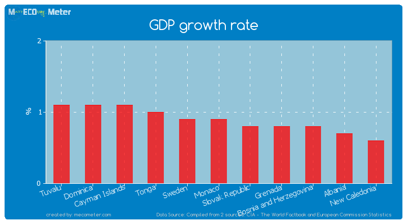 GDP growth rate of Monaco