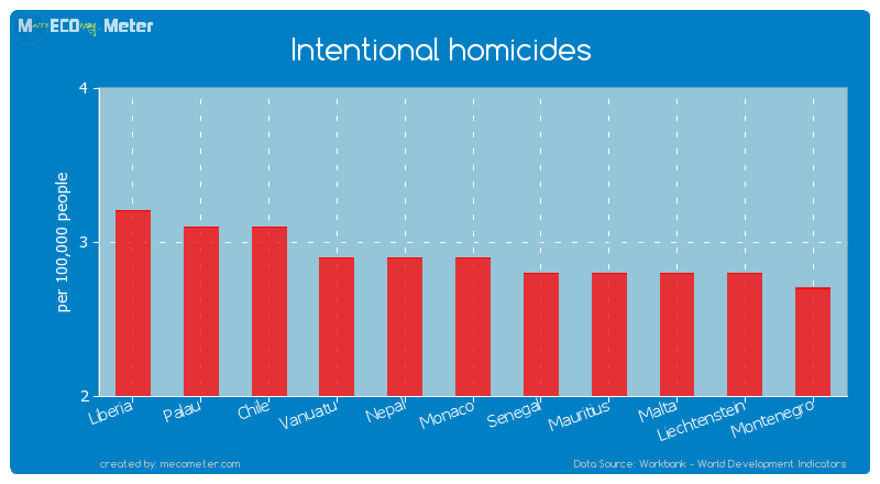 Intentional homicides of Monaco