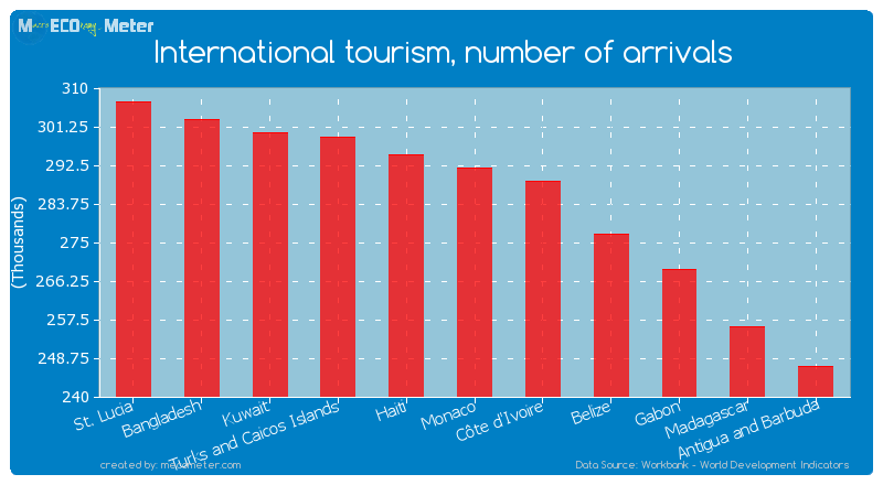 International tourism, number of arrivals of Monaco