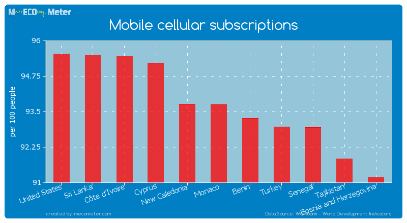 Mobile cellular subscriptions of Monaco
