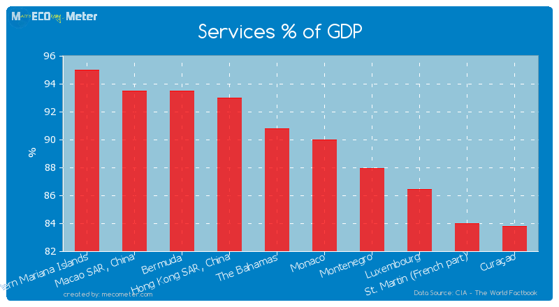 Services % of GDP of Monaco