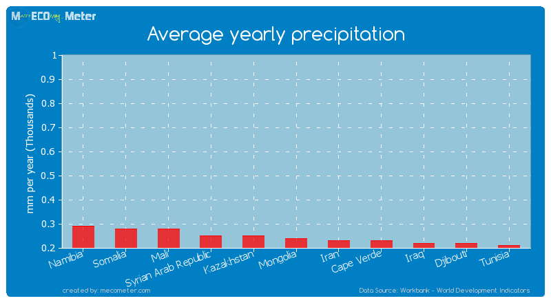 Average yearly precipitation of Mongolia