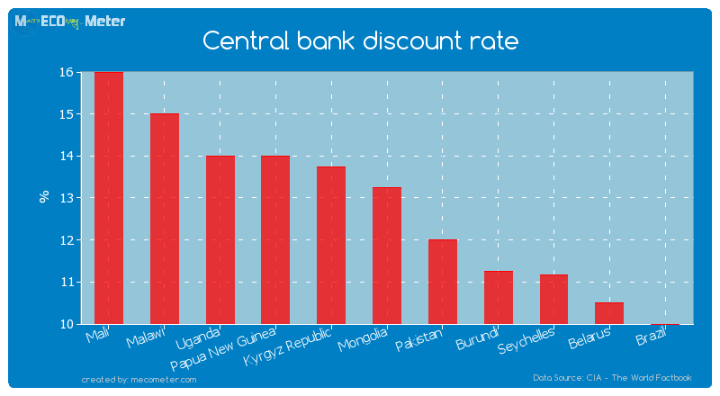 Central bank discount rate of Mongolia
