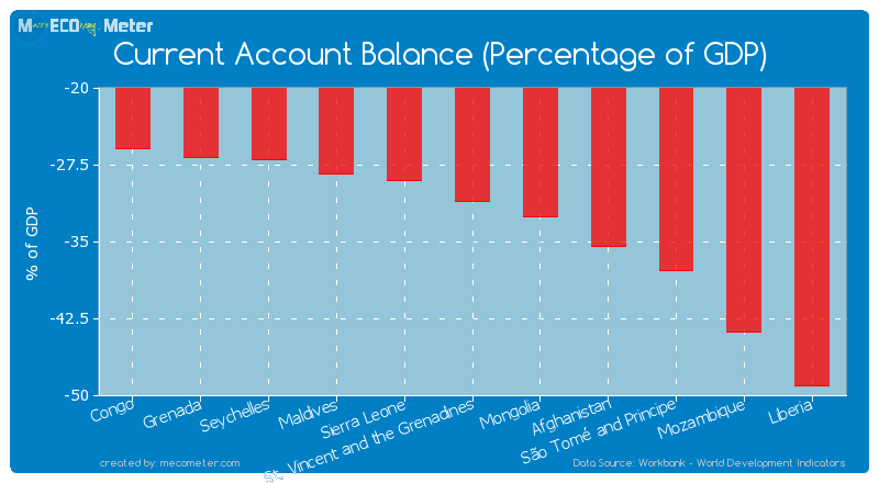 Current Account Balance (Percentage of GDP) of Mongolia