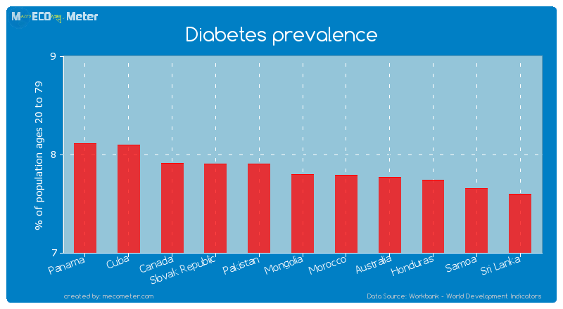 Diabetes prevalence of Mongolia