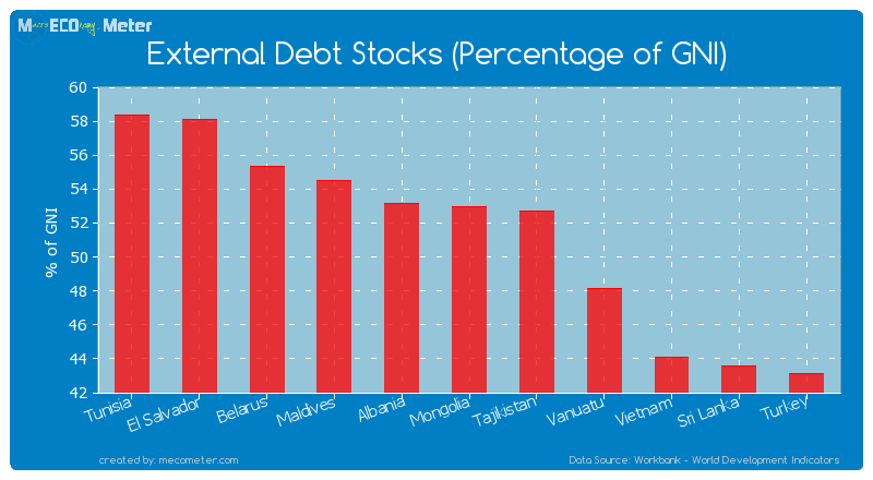 External Debt Stocks (Percentage of GNI) of Mongolia