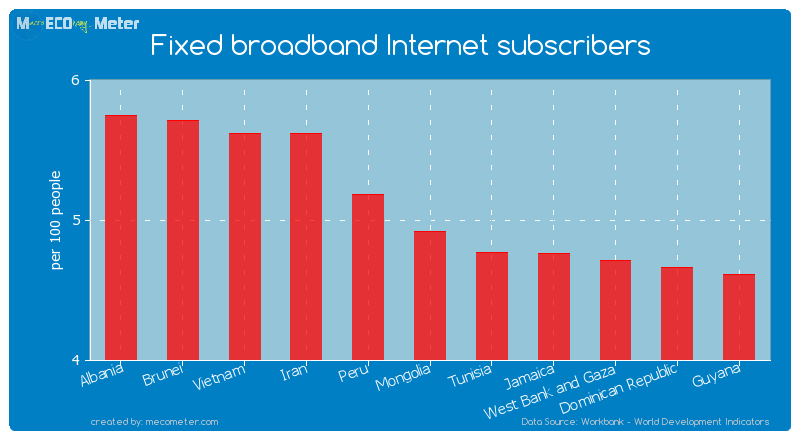 Fixed broadband Internet subscribers of Mongolia